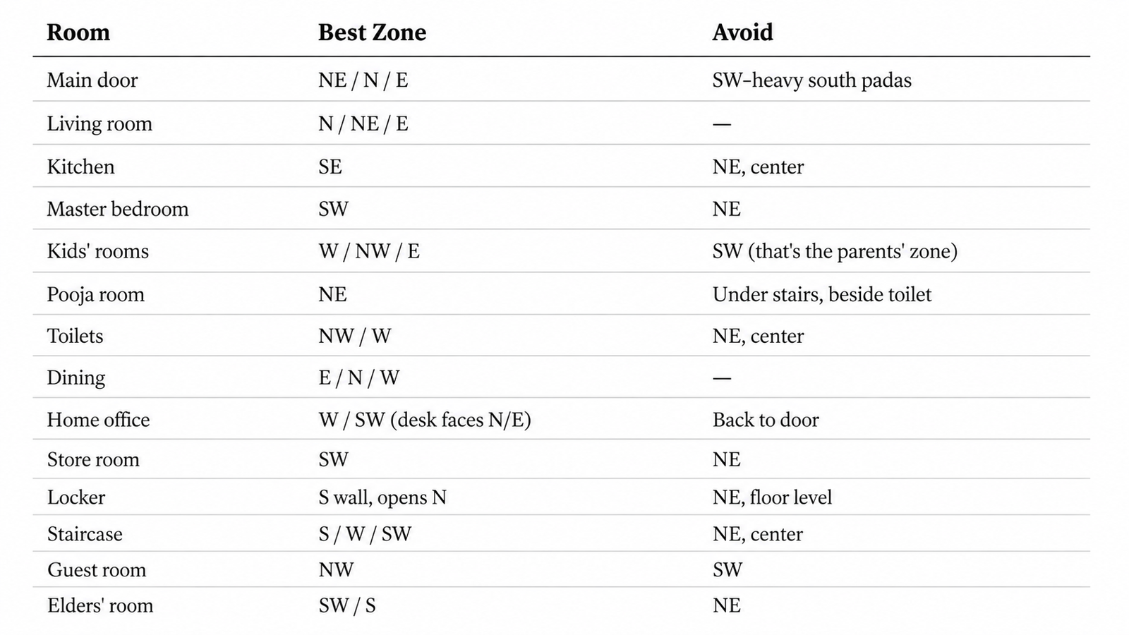 Vastu Item Placement